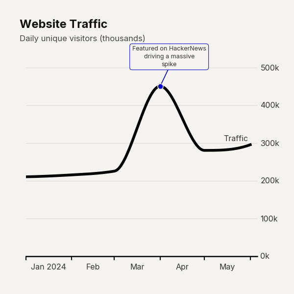 Time Series