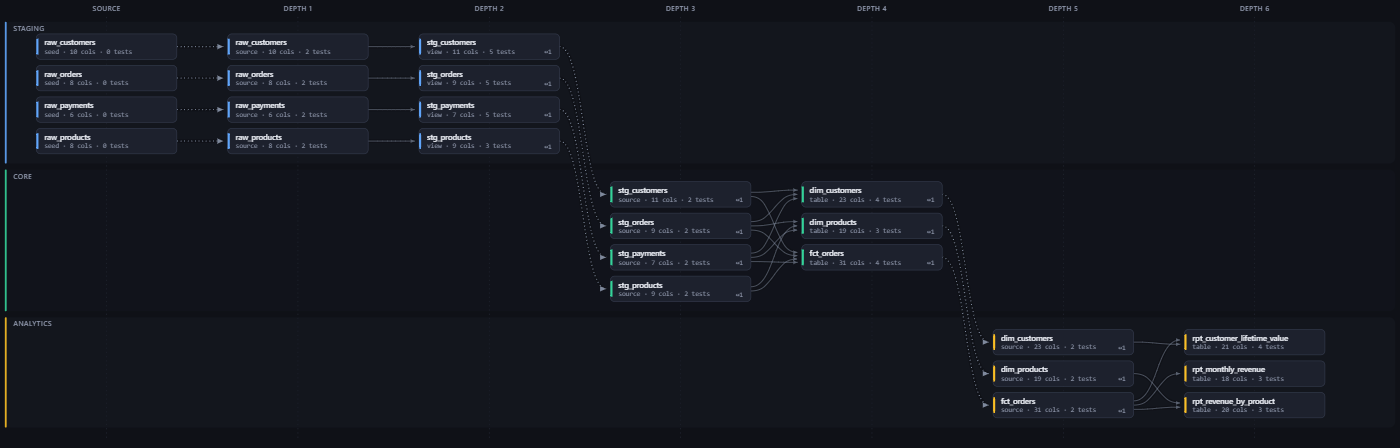 Cross-project dbt lineage across three projects