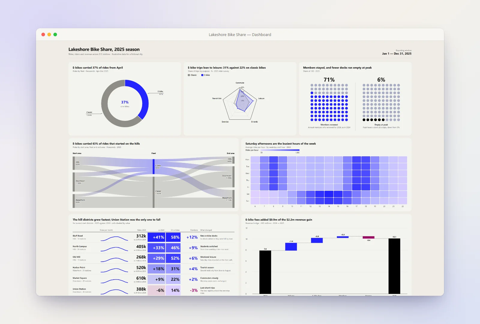 Dashboard built by the chart-dashboard skill: a bike-share season as a bento grid of seven panels, each titled with its finding: a donut of rides by fleet, a radar of trip purpose, waffle grids of member renewals and empty docks, a Sankey of rides from start area through fleet to end area, an hour-by-weekday heatmap, a district report table with shaded cells and sparklines, and a revenue bridge waterfall
