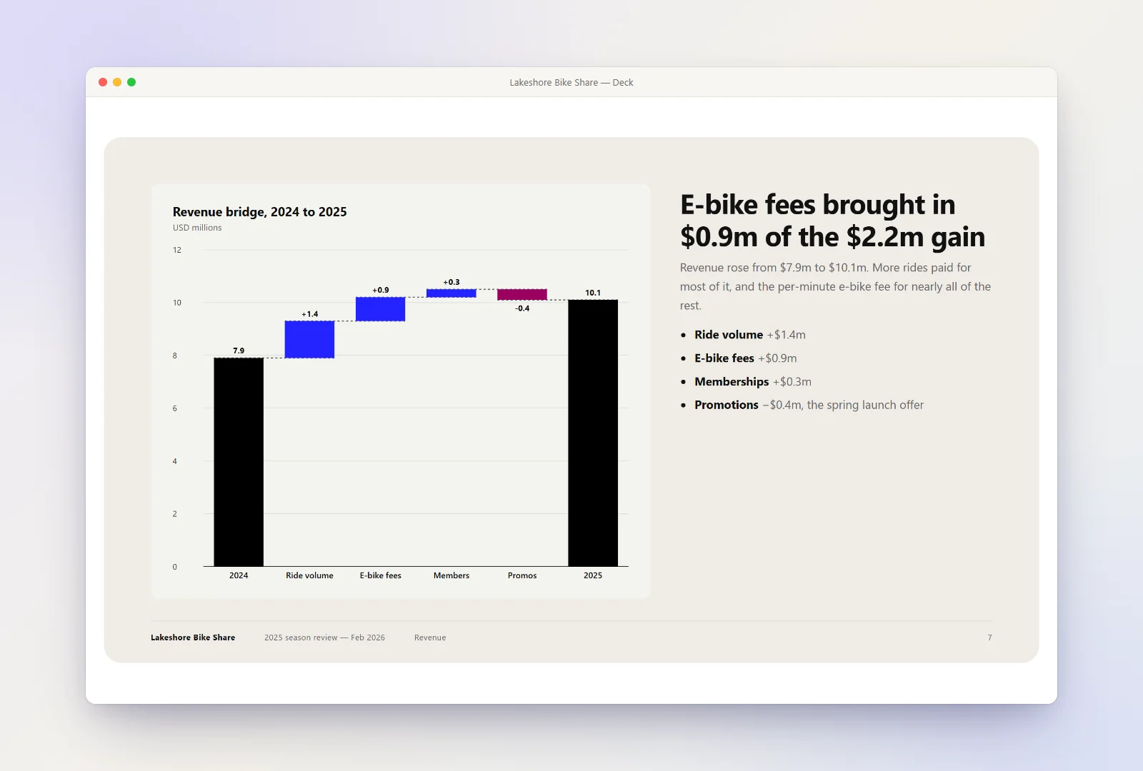 A slide from a 16:9 deck built by the chart-dashboard skill: a revenue bridge waterfall beside the claim 'E-bike fees brought in $0.9m of the $2.2m gain', a short reading and four bullet points, with the generated footer along the bottom