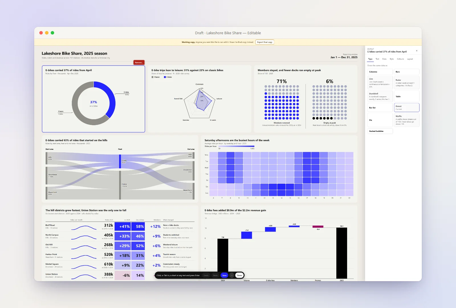 An editable working copy of the dashboard with its editor open: the donut is selected and outlined, a side panel offers Type, Text, Data, Style, Callouts and Layout tabs with the chart types it can switch to and the reason each other type is refused, and a toolbar at the bottom holds Undo, Redo, Save and Done