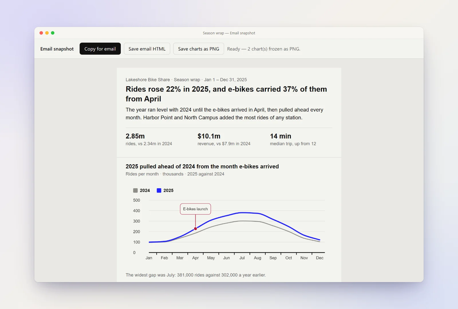 Email snapshot built by the chart-dashboard skill: a toolbar with Copy for email, Save email HTML and Save charts as PNG above a 600px email block with a headline, three figures and a line chart of monthly rides, with the status 'Ready, 2 charts frozen as PNG'