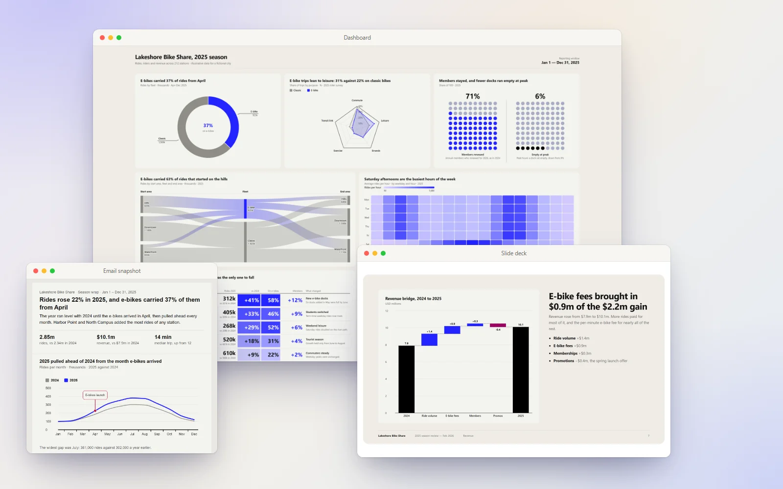 Three pages built by the chart-dashboard skill from one fictional bike-share season, shown as layered browser windows: a dashboard with a donut, a radar, waffle grids, a Sankey of trips by area and fleet, an hour-by-weekday heatmap and a district report table; on the left, an email snapshot with a headline, three figures and a line chart; in front on the right, a 16:9 slide with a revenue bridge beside its claim