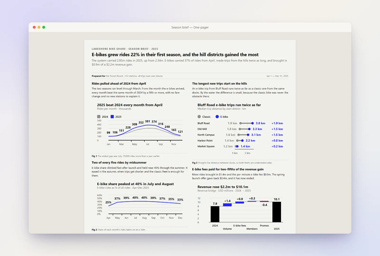 One-pager built by the chart-dashboard skill: a printed season brief with a masthead, then two columns of short sections, each a heading and a paragraph followed by a small chart: monthly rides, e-bike share, trip distance by district and a revenue bridge
