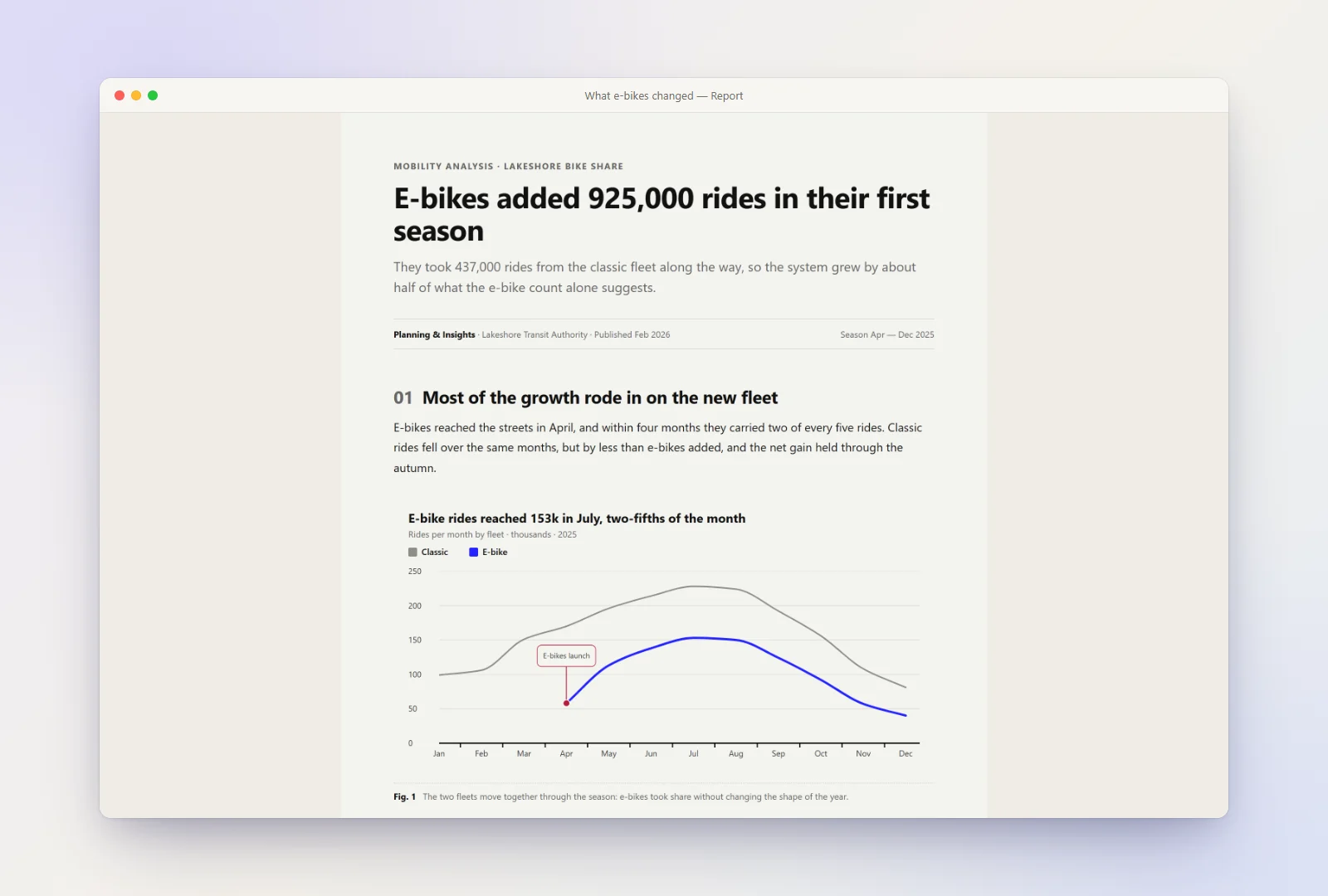 Report built by the chart-dashboard skill: a narrative page in a paper column headed 'E-bikes added 925,000 rides in their first season', with a standfirst, a byline, a numbered first section and a captioned line chart of rides by fleet